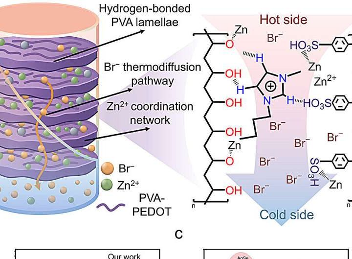 Flexible gel can turn body heat into power for next-generation wearables