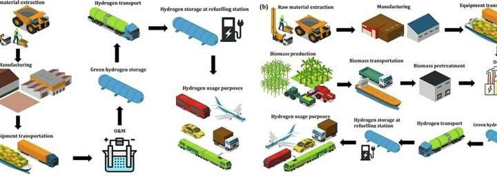 Green hydrogen drive could backfire without supply chain overhaul, study says