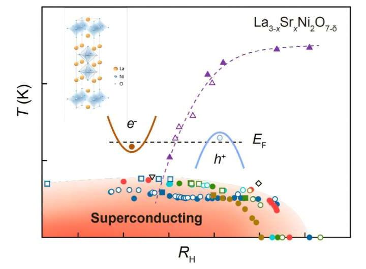‘Superconducting dome’ hints at high-temperature superconductivity in thin nickelate films