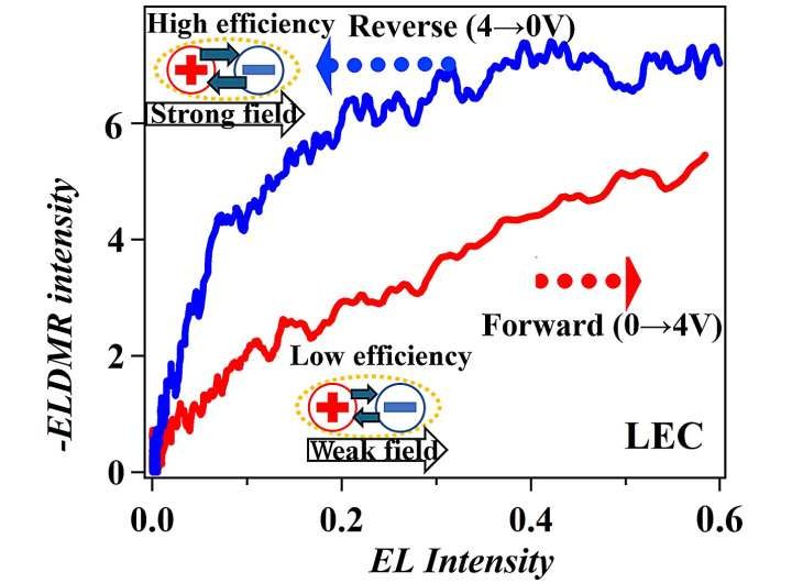 Inside the light: How invisible electric fields drive device luminescence