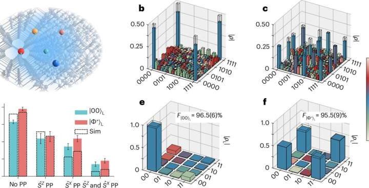Silicon quantum computer performs logical operations for the first time