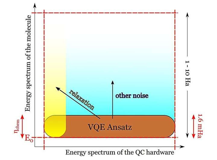 Quantum computers must overcome major technical hurdles before tackling quantum chemistry problems