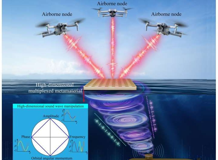 Acoustic metamaterial can send complex signals directly between water and air