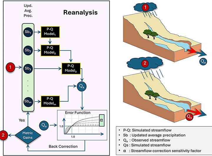 New approach improves precipitation accuracy for hydrological models