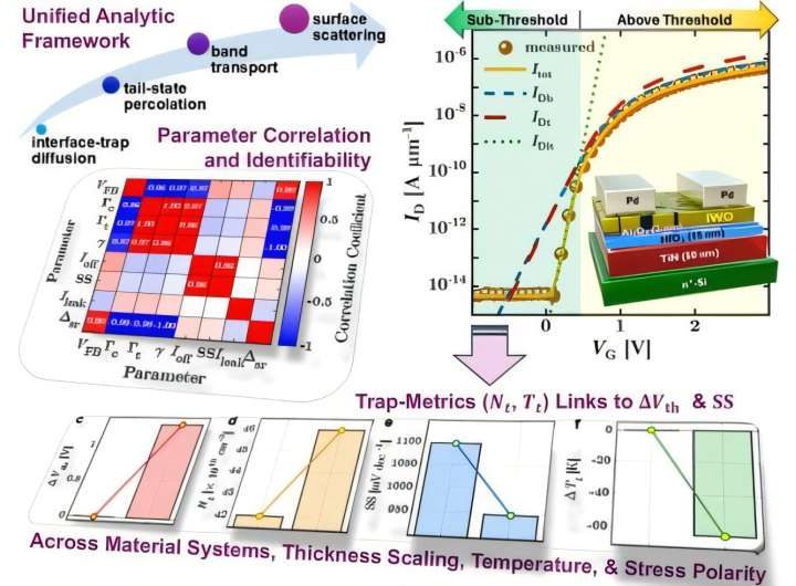 Practical design guidelines for atom-thin oxide transistors enable reliable 3D chip integration