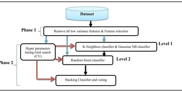 New ensemble AI model enhances cyber intrusion detection with high accuracy