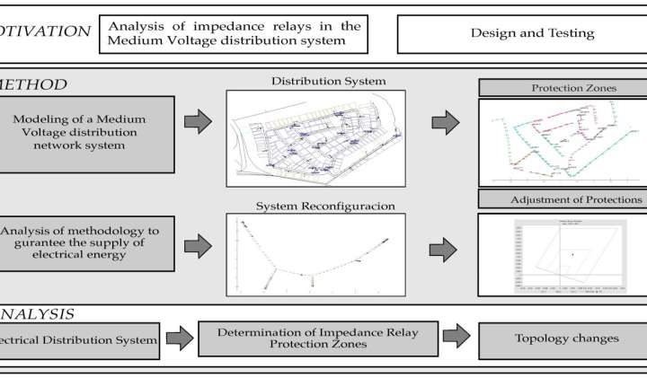 Optimization method may expand impedance relays into medium-voltage distribution networks