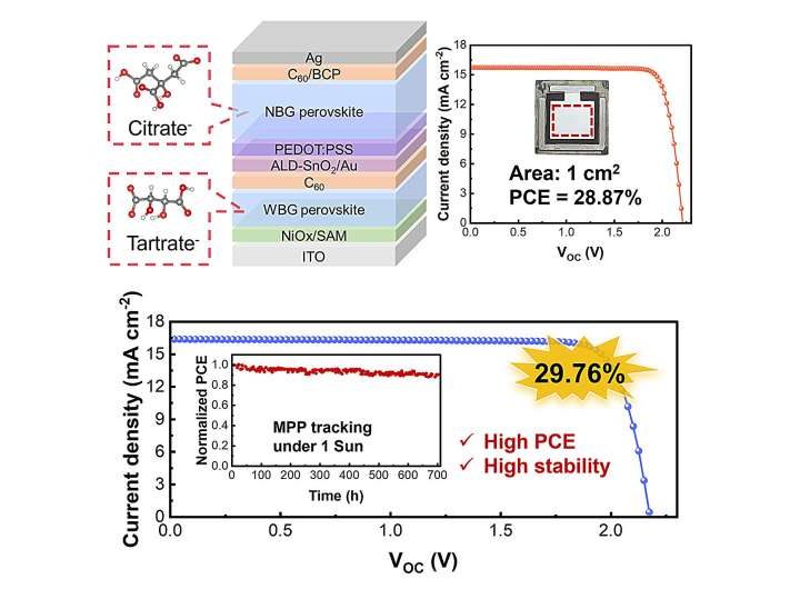 Integrated strategy unlocks 29.76% efficiency for all-perovskite tandem solar cells