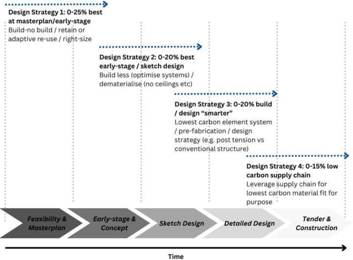 AI tool predicts building emissions from simple text descriptions
