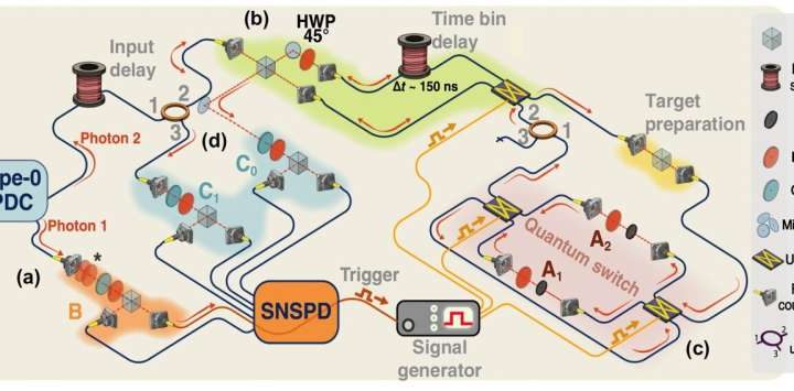 Quantum experiment shows events may have no fixed order