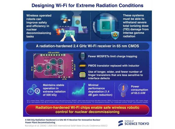 Radiation‑hardened Wi‑Fi chip survives 500 kGy for nuclear plant decommissioning robots