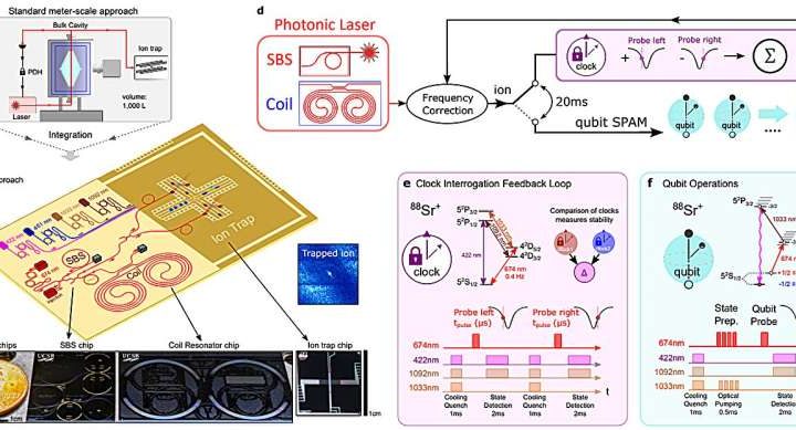 Stabilized laser components could shrink quantum computers from room- to chip-scale