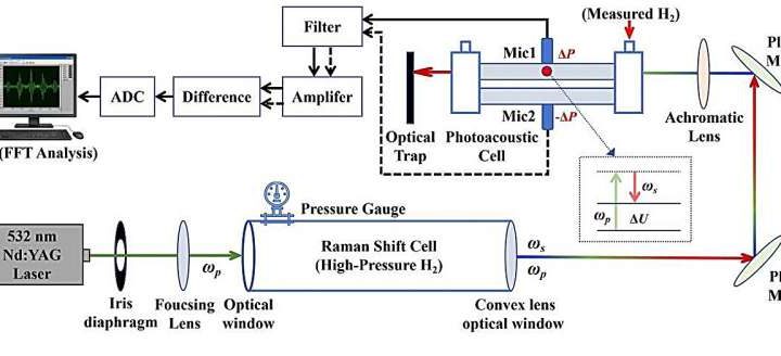 An ultra-sensitive method for hydrogen detection in complex environments