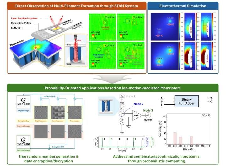 Unraveling the origin of stochasticity, a key to next-generation data security and computing