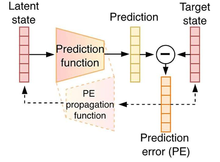 Deep AI training gets more stable by predicting its own errors