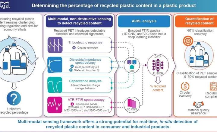 New device and method detect percentage of recycled plastic in plastic products