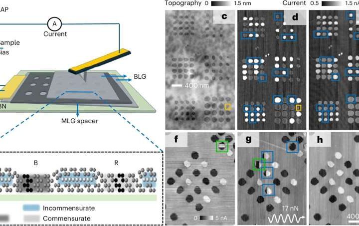 Electronics of the future: Ultra-efficient graphene switch developed at nanometer scale