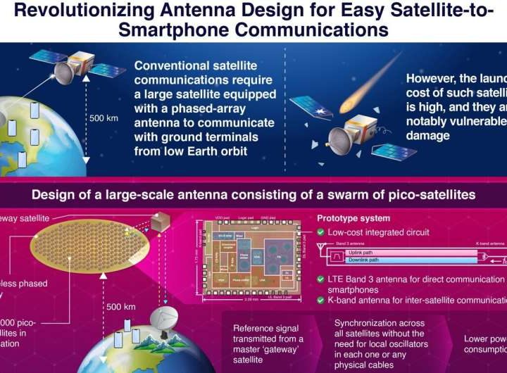 Thousands of pico-satellites may transform how phones connect to space