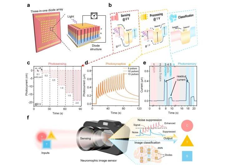 Three-in-one diode integrates sensing, memory and processing for smart cameras