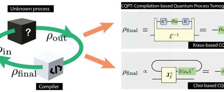 What’s going on inside quantum computers? New method simplifies process tomography