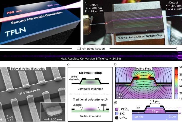 Photonic chip generates milliwatt-level UV light, 100 times brighter than before