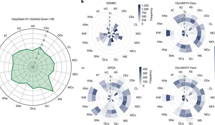 New method predicts the success of LLMs on untried tasks with high accuracy
