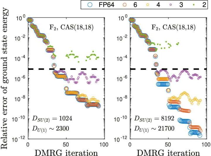 AI accelerators deliver accurate models for challenging quantum chemistry calculations