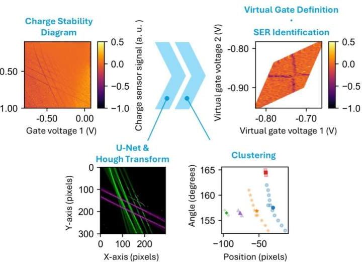 AI automates quantum dot voltage tuning for scaling up quantum computing