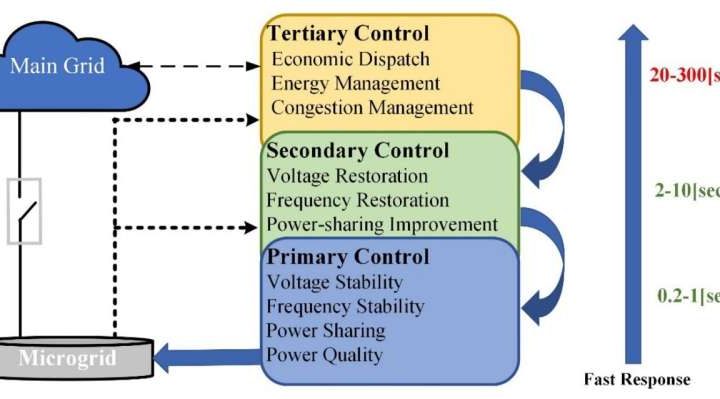 AI-driven controllers imitating the human brain could strengthen the grid