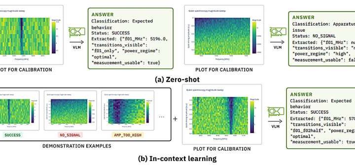 Automated AI system flags qubit drift and instability, speeding quantum calibration