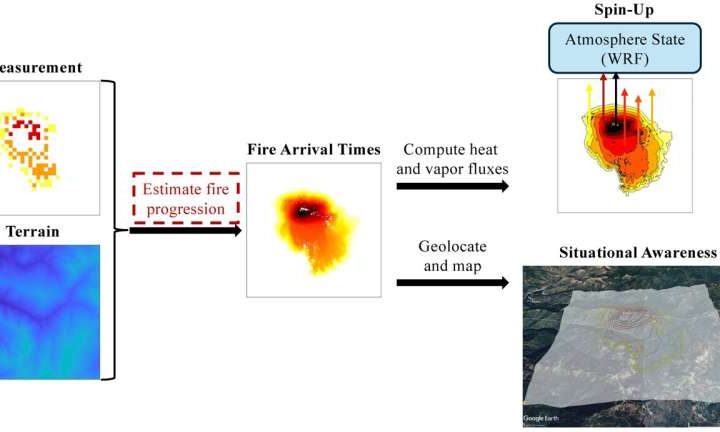 AI model accurately predicts the spread of wildfires in real time