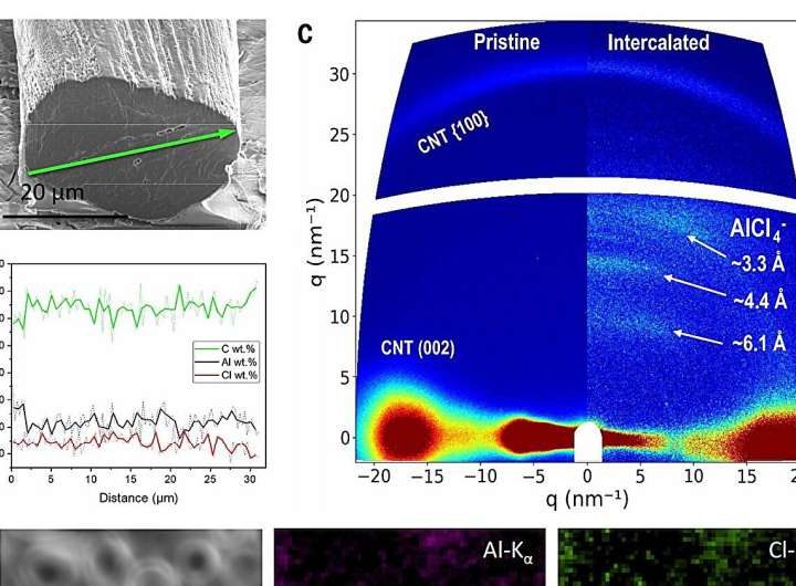 Carbon nanotubes are closing the gap on copper conductivity