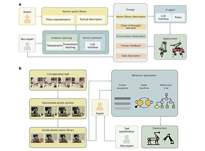 Combining the robot operating system with LLMs for natural-language control