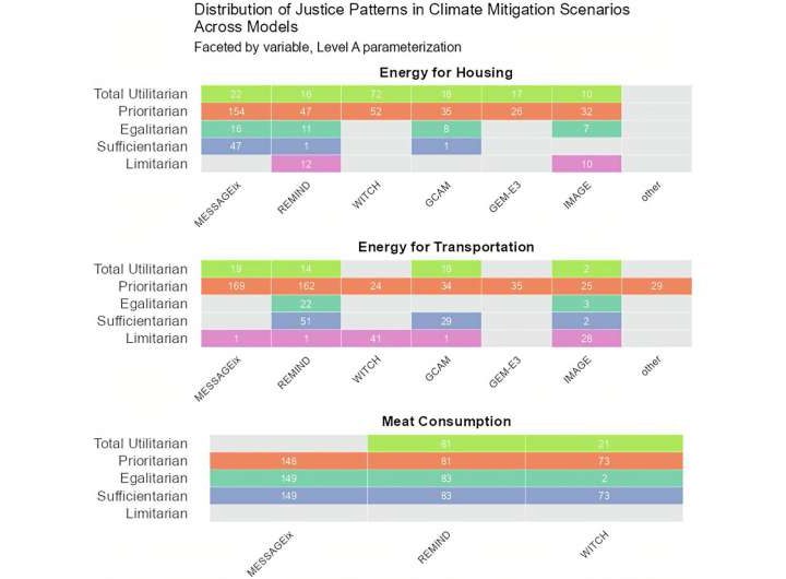 Framework can make distributive justice explicit in global emission scenarios