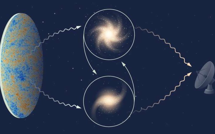 Gravity follows Newton and Einstein’s rules, even at cosmic scales
