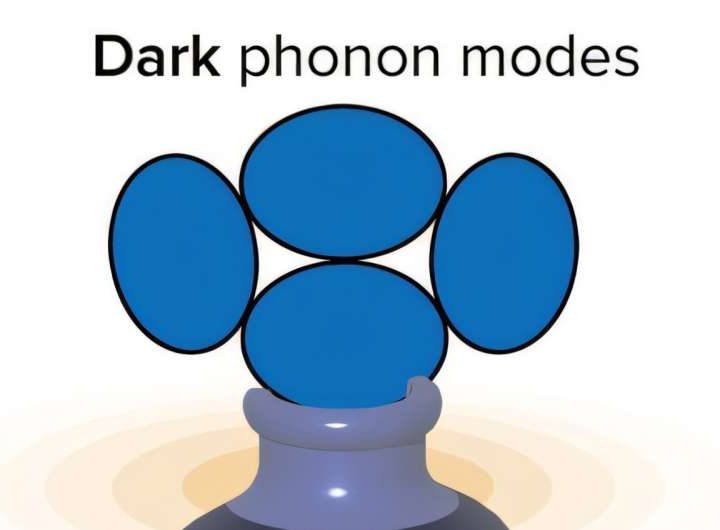 Quantum ‘dark modes’ no longer block phonon control, opening new paths for scalable devices