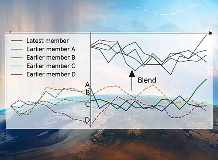 Improving air temperature forecasts one to five weeks in advance without new model simulations