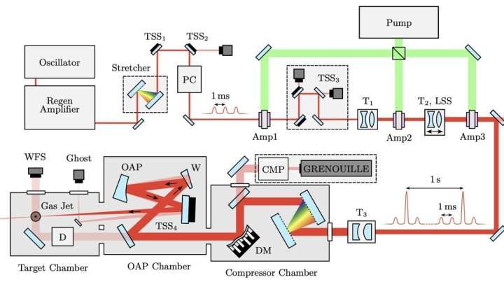 Laser-plasma accelerator drives free-electron laser for record 8 hours