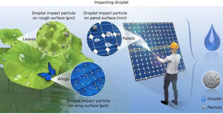 ‘Liquid droplet mops’ clean solar panels with 99.9% efficiency, cutting water use by 80%