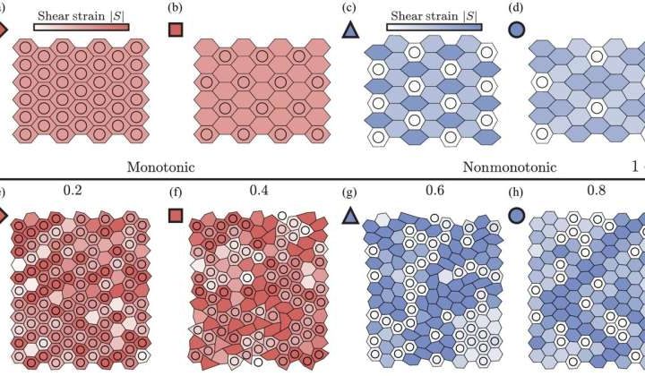 More activity means less response in active materials