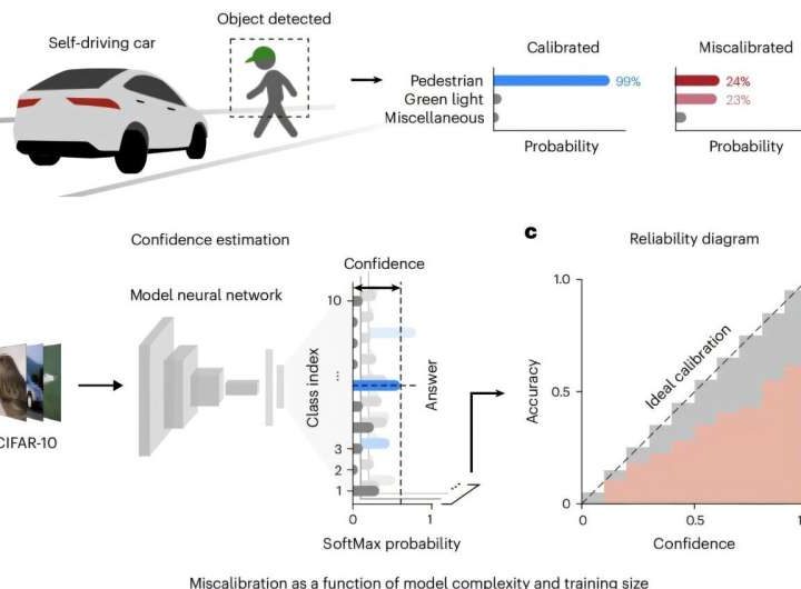 Brain-inspired approach can teach AI to doubt itself just enough to avoid overconfidence