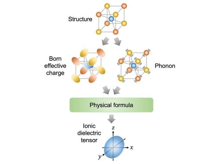 Physics-based AI model opens new frontiers in dielectric materials exploration