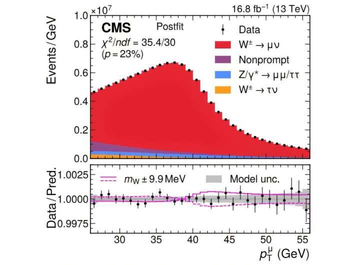 Physicists zero in on the mass of the fundamental W boson particle