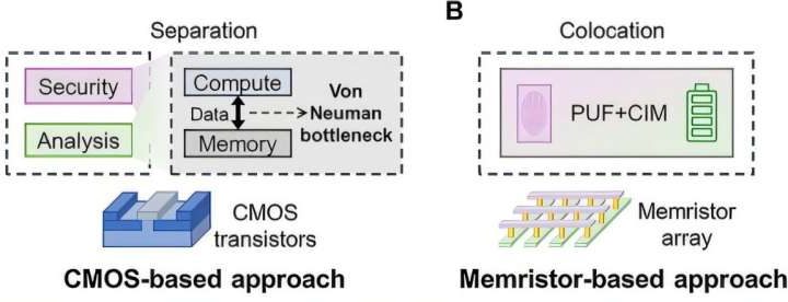 Memristor chip combines security and compute-in-memory for edge devices
