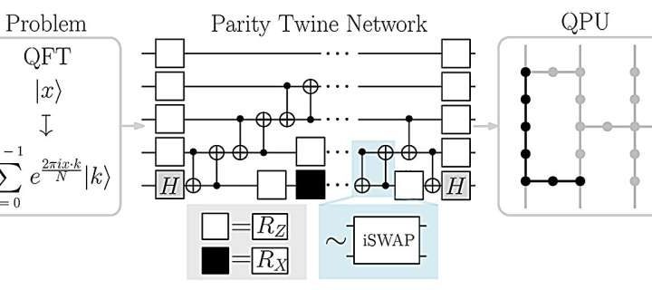 Quantum Fourier transform reaches 52 qubits, shattering the previous 27-qubit record