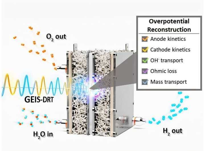 New two-electrode method tracks water electrolysis degradation in real time