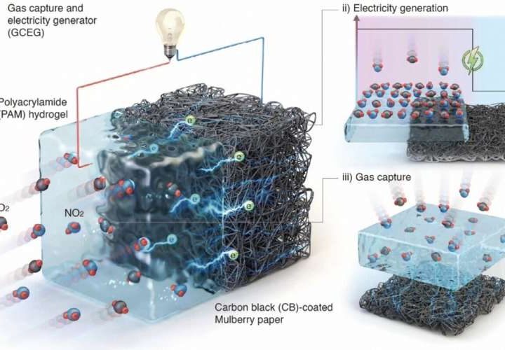 This ‘gas battery’ turns CO₂ and NOₓ pollution into electricity while cleaning the air