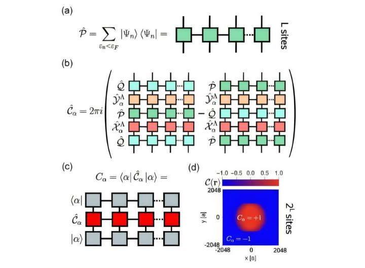 Quantum-inspired algorithm solves 268 million-site quasicrystal simulation in a heartbeat