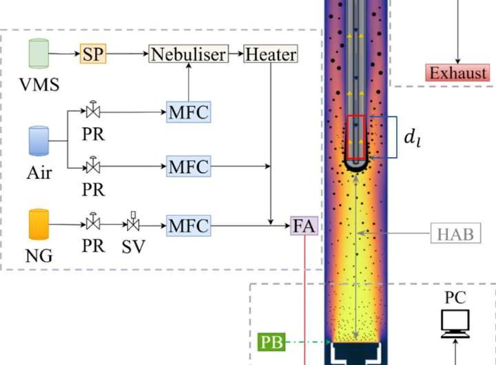 Researchers unlock path to scaling gas made from waste
