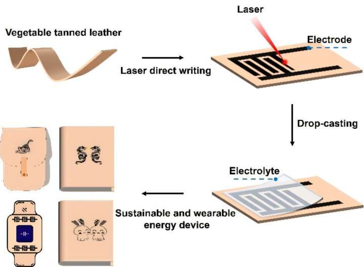 Leather gets a power upgrade with laser-written microsupercapacitors